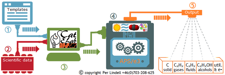  CATALYST ELABORATION & SIMULATION LAB SETS — CatELab-APS/e3 integrated processes 