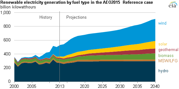  Historical and (vanishingly minuscule) forecast renewable energy production 2000 - 2040 