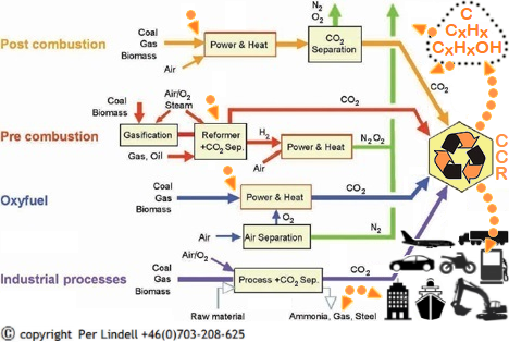  The CO2 capture and separation steps are most wisely ensued by CCR and reutilization steps. "Don't waste your energy!" 