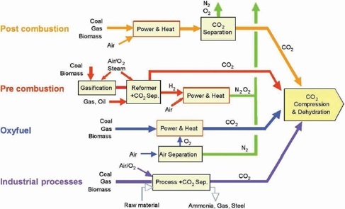 CO2 capture can be carried out through four main processes: post-combustion, pre-combustion, oxy-combustion and industrial processes separation 
