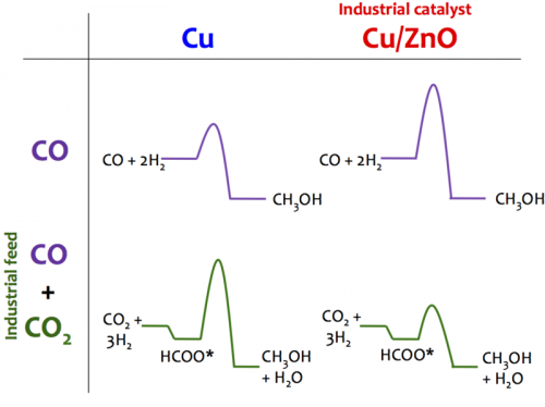  Hydrogenation to Methanol 